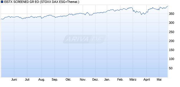 EISTX SCREENED GR EO Chart