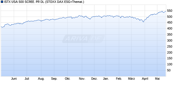 ISTX USA 500 SCREE. PR DL Chart