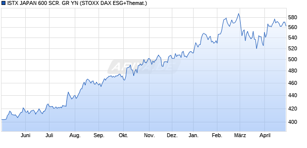 ISTX JAPAN 600 SCR. GR YN Chart