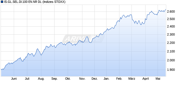 IS.GL.SEL.DI.100 EN.NR DL Chart