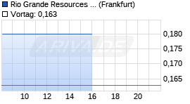 Rio Grande Resources Chart