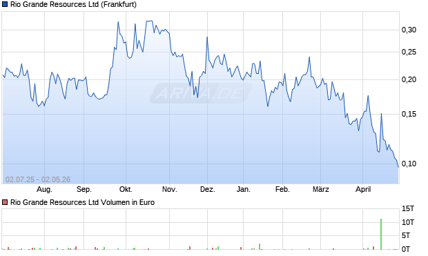 Rio Grande Resources Aktie Chart