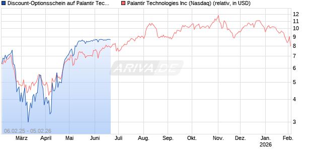 Discount-Optionsschein auf Palantir Technologies Inc [Vontobel] Chart