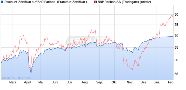 Discount-Zertifikat auf BNP Paribas [DZ BANK AG] (WKN: DY288J) Chart