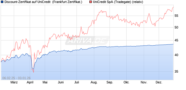 Discount-Zertifikat auf UniCredit [DZ BANK AG] (WKN: DY29Q3) Chart