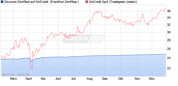 Discount-Zertifikat auf UniCredit [DZ BANK AG] (WKN: DY29QW) Chart