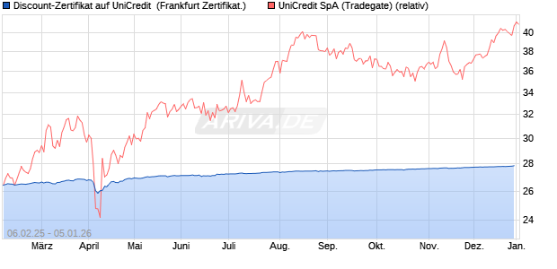 Discount-Zertifikat auf UniCredit [DZ BANK AG] (WKN: DY29QX) Chart