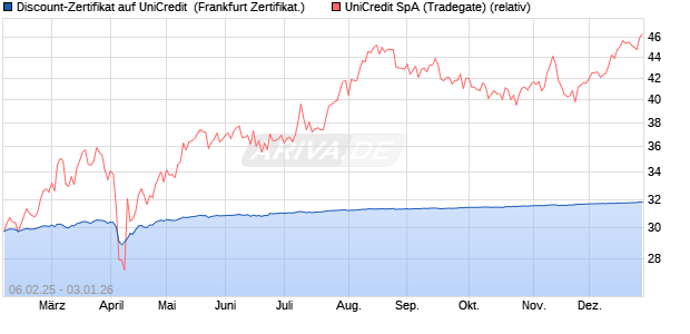 Discount-Zertifikat auf UniCredit [DZ BANK AG] (WKN: DY29QZ) Chart
