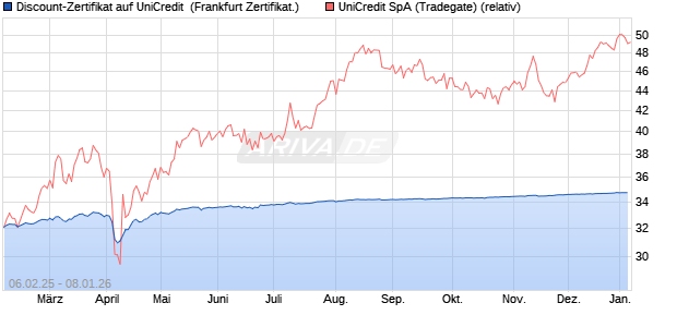 Discount-Zertifikat auf UniCredit [DZ BANK AG] (WKN: DY29Q0) Chart