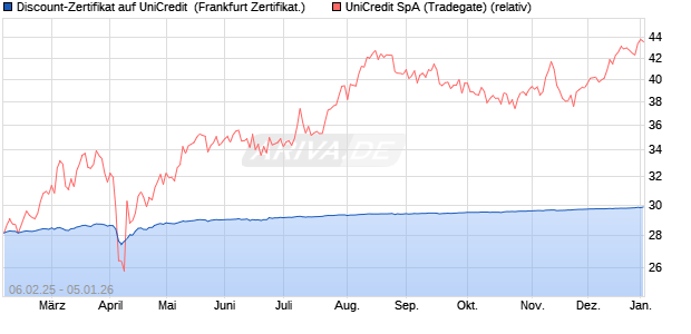 Discount-Zertifikat auf UniCredit [DZ BANK AG] (WKN: DY29QY) Chart