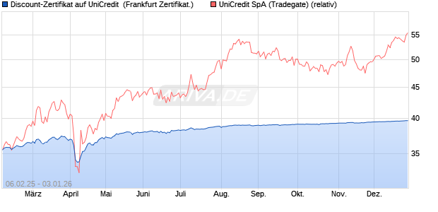 Discount-Zertifikat auf UniCredit [DZ BANK AG] (WKN: DY29Q2) Chart