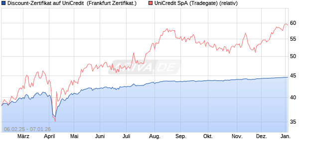 Discount-Zertifikat auf UniCredit [DZ BANK AG] (WKN: DY29Q4) Chart