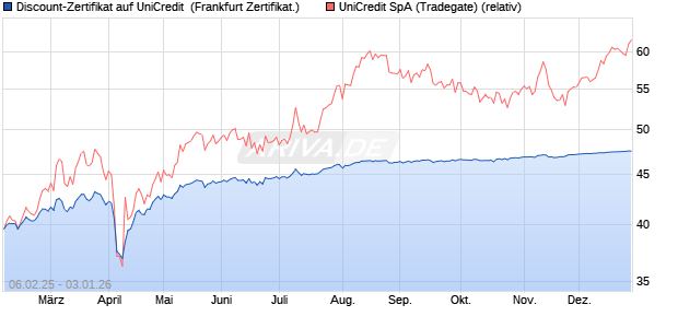 Discount-Zertifikat auf UniCredit [DZ BANK AG] (WKN: DY29Q5) Chart
