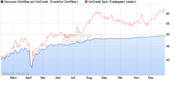 Discount-Zertifikat auf UniCredit [DZ BANK AG] (WKN: DY29Q6) Chart