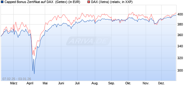 Capped Bonus Zertifikat auf DAX [Goldman Sachs Ba. (WKN: GV0Q0B) Chart