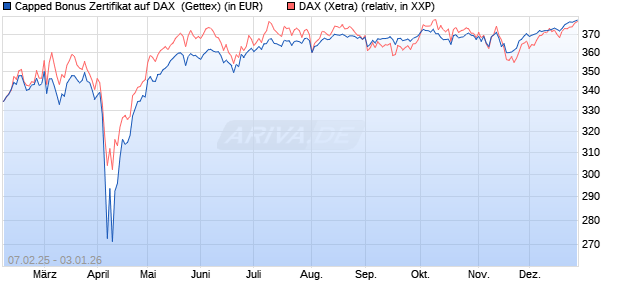 Capped Bonus Zertifikat auf DAX [Goldman Sachs Ba. (WKN: GV0Q0E) Chart
