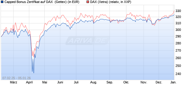 Capped Bonus Zertifikat auf DAX [Goldman Sachs Ba. (WKN: GV0Q11) Chart