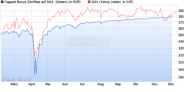 Capped Bonus Zertifikat auf DAX [Goldman Sachs Ba. (WKN: GV0Q1B) Chart