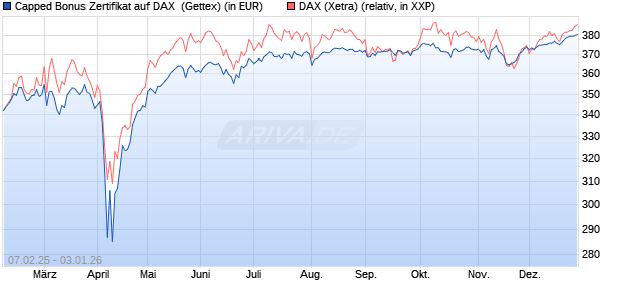 Capped Bonus Zertifikat auf DAX [Goldman Sachs Ba. (WKN: GV0Q1L) Chart