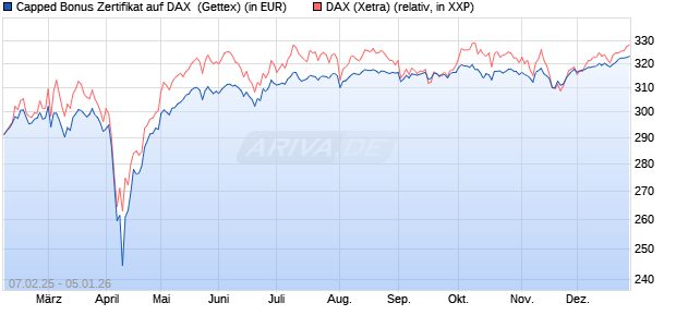 Capped Bonus Zertifikat auf DAX [Goldman Sachs Ba. (WKN: GV0Q1P) Chart