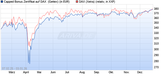 Capped Bonus Zertifikat auf DAX [Goldman Sachs Ba. (WKN: GV0Q1Q) Chart