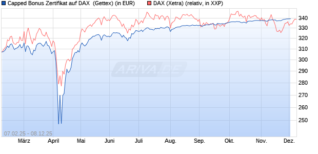 Capped Bonus Zertifikat auf DAX [Goldman Sachs Ba. (WKN: GV0Q1R) Chart