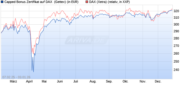 Capped Bonus Zertifikat auf DAX [Goldman Sachs Ba. (WKN: GV0Q2G) Chart
