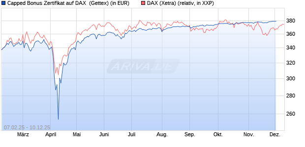 Capped Bonus Zertifikat auf DAX [Goldman Sachs Ba. (WKN: GV0Q2N) Chart