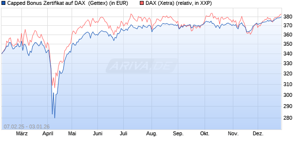 Capped Bonus Zertifikat auf DAX [Goldman Sachs Ba. (WKN: GV0Q34) Chart