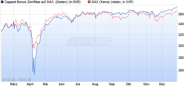 Capped Bonus Zertifikat auf DAX [Goldman Sachs Ba. (WKN: GV0Q3D) Chart