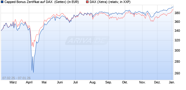 Capped Bonus Zertifikat auf DAX [Goldman Sachs Ba. (WKN: GV0Q3R) Chart