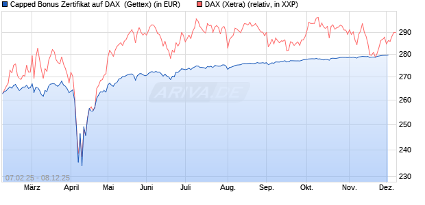 Capped Bonus Zertifikat auf DAX [Goldman Sachs Ba. (WKN: GV0Q3W) Chart