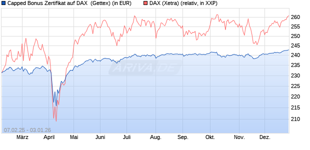 Capped Bonus Zertifikat auf DAX [Goldman Sachs Ba. (WKN: GV0Q3X) Chart