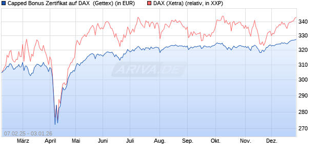 Capped Bonus Zertifikat auf DAX [Goldman Sachs Ba. (WKN: GV0Q4A) Chart