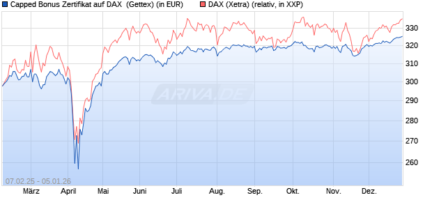Capped Bonus Zertifikat auf DAX [Goldman Sachs Ba. (WKN: GV0Q4C) Chart