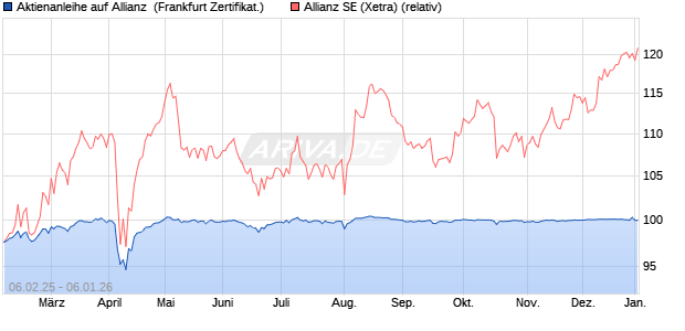 Aktienanleihe auf Allianz [DZ BANK AG] (WKN: DY4AM9) Chart