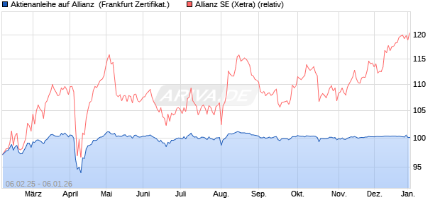 Aktienanleihe auf Allianz [DZ BANK AG] (WKN: DY4ANA) Chart