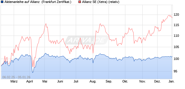 Aktienanleihe auf Allianz [DZ BANK AG] (WKN: DY4ANB) Chart