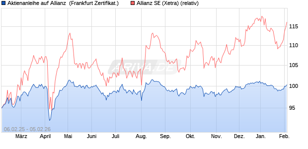 Aktienanleihe auf Allianz [DZ BANK AG] (WKN: DY4ANE) Chart