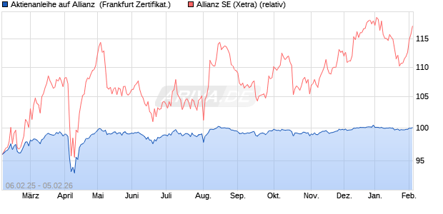Aktienanleihe auf Allianz [DZ BANK AG] (WKN: DY4ANC) Chart