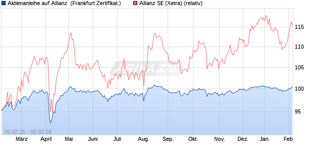 Aktienanleihe auf Allianz [DZ BANK AG] (WKN: DY4AND) Chart