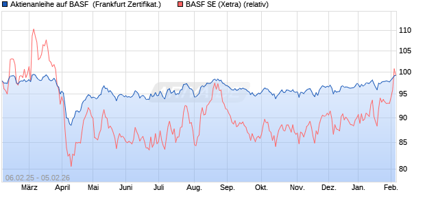 Aktienanleihe auf BASF [DZ BANK AG] (WKN: DY4ANW) Chart