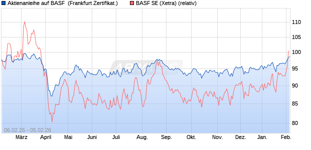 Aktienanleihe auf BASF [DZ BANK AG] (WKN: DY4ANX) Chart