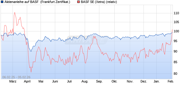 Aktienanleihe auf BASF [DZ BANK AG] (WKN: DY4ANV) Chart