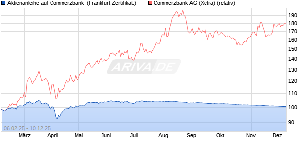 Aktienanleihe auf Commerzbank [DZ BANK AG] (WKN: DY4APL) Chart