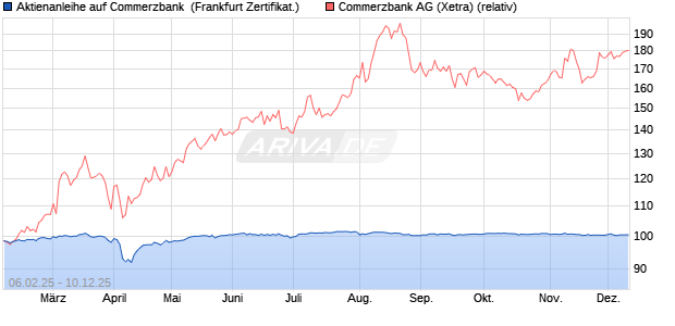 Aktienanleihe auf Commerzbank [DZ BANK AG] (WKN: DY4APR) Chart
