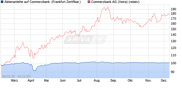 Aktienanleihe auf Commerzbank [DZ BANK AG] (WKN: DY4APS) Chart