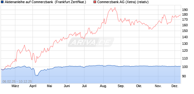 Aktienanleihe auf Commerzbank [DZ BANK AG] (WKN: DY4APT) Chart