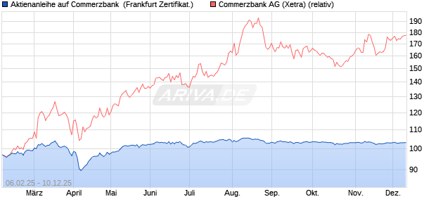 Aktienanleihe auf Commerzbank [DZ BANK AG] (WKN: DY4APY) Chart