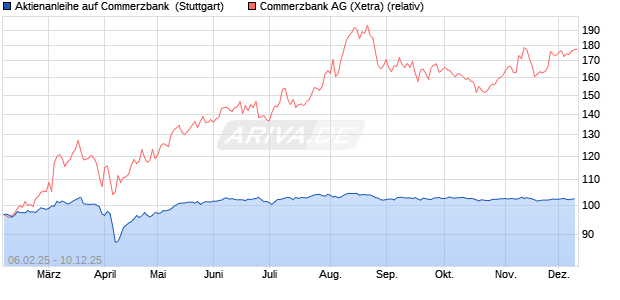 Aktienanleihe auf Commerzbank [DZ BANK AG] (WKN: DY4APX) Chart